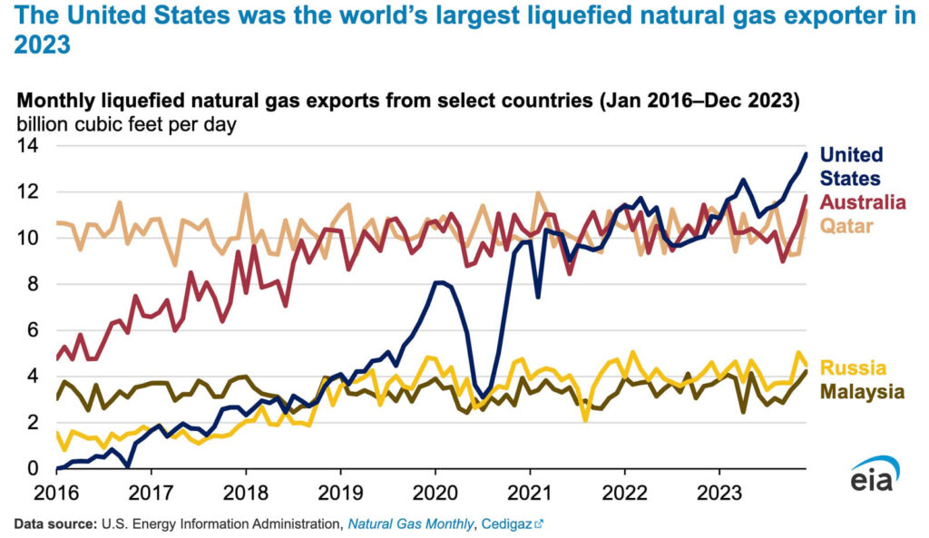Secondo quanto riportato dall'Energy Information Administration statunitense, le esportazioni statunitensi di gas naturale liquefatto, noto anche come metano, sono passate da quasi zero nel 2016 al ruolo di maggiore esportatore al mondo nel 2023.